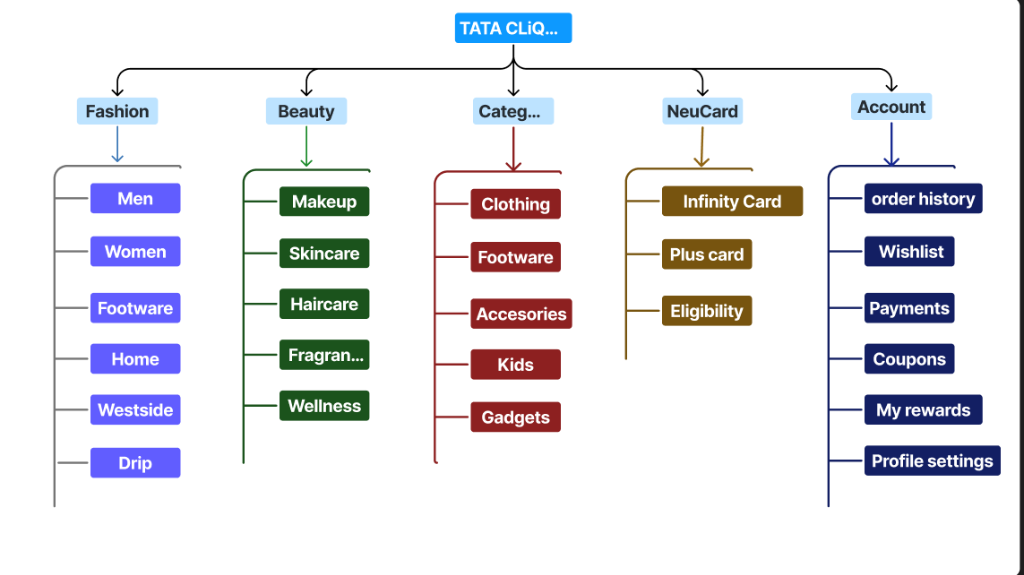 Tata Cliq Information Architecture Node Map